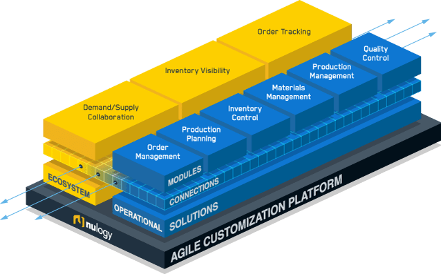 The multi-layered Agile Customization Platform diagram consisting of the platform on the bottom, then the Ecosystem and Operations Solutions layer, followed by the Connections layer and finally the Modules on top
