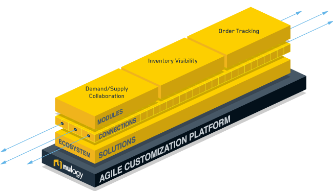The Ecosystem Solutions half of the ACP diagram, with the top layer consisting of three Modules: Demand/Supply Collaboration, Inventory Visibility and Order Tracking