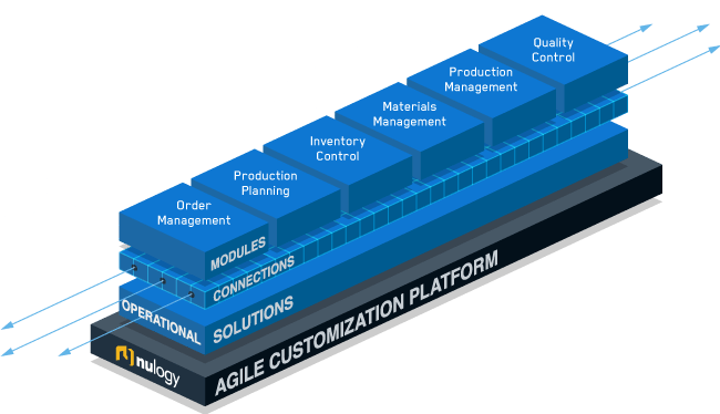 The Operational Solutions half of the ACP diagram, with the top layer consisting of six Modules: Order Management, Production Planning, Inventory Control, Materials Management, Production Management and Quality Control