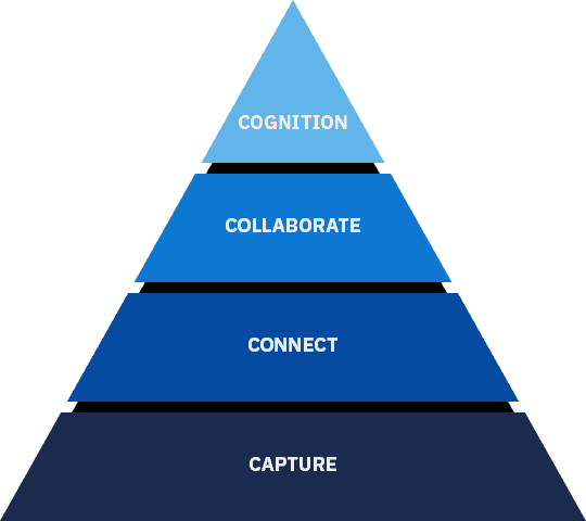 4Cs: Cognition, Collaborate, Connect, Capture
