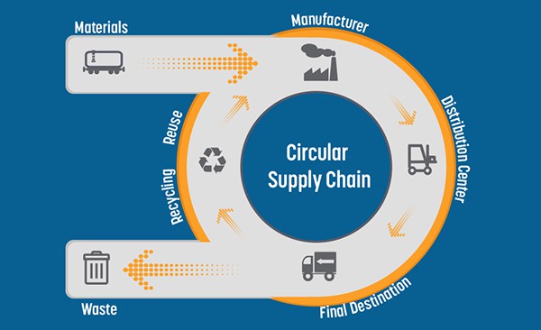 circular supply chain diagram