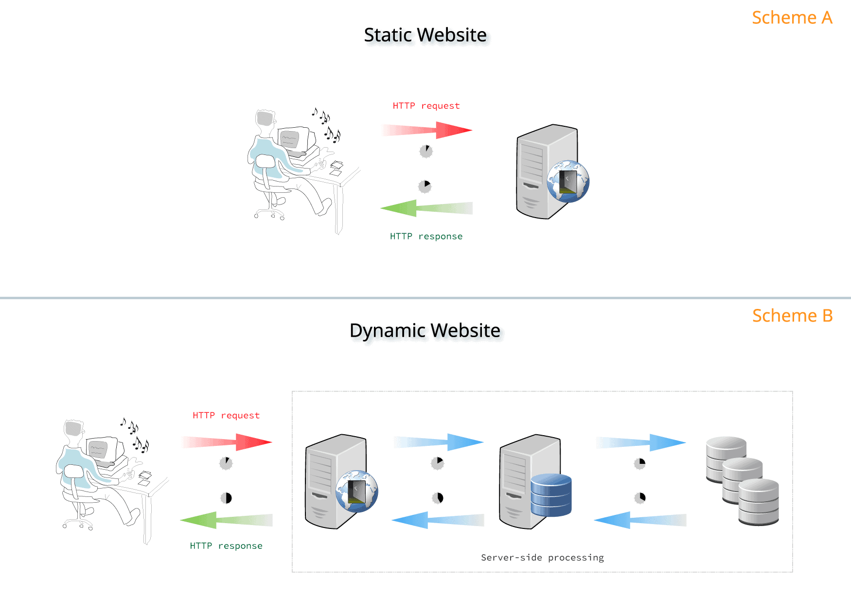 GitLab static vs. dynamic webpages