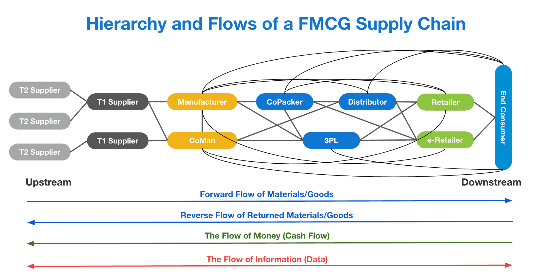 FMCG Supply Chain Hierarchy