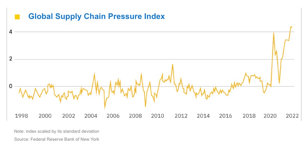 Global Supply Chain Pressure Index Trends