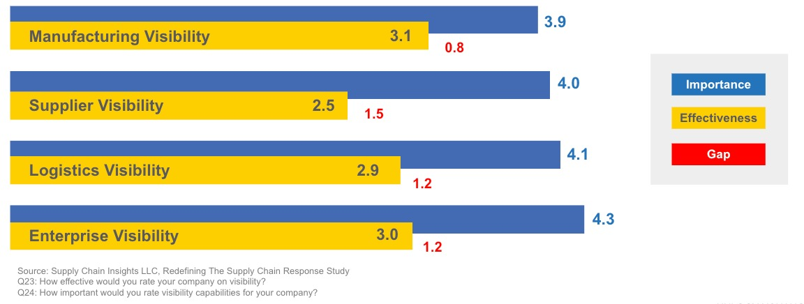 Supply Chain Insights Visibility Gap