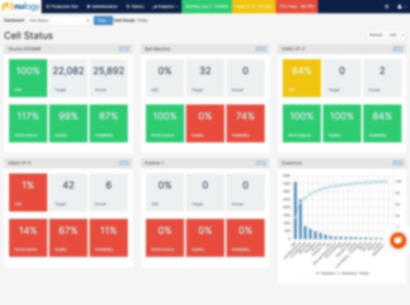 Nulogy Smart Factory Dashboard difumina el estado de las máquinas