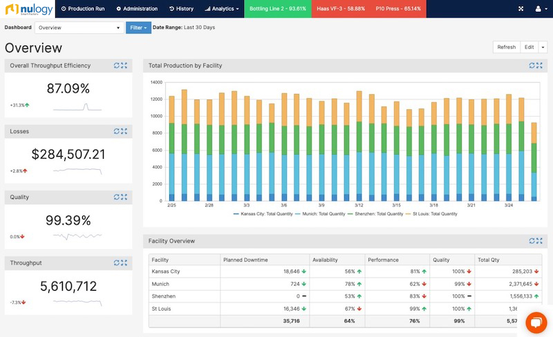 Nulogy Smart Factory Dashboard Overview