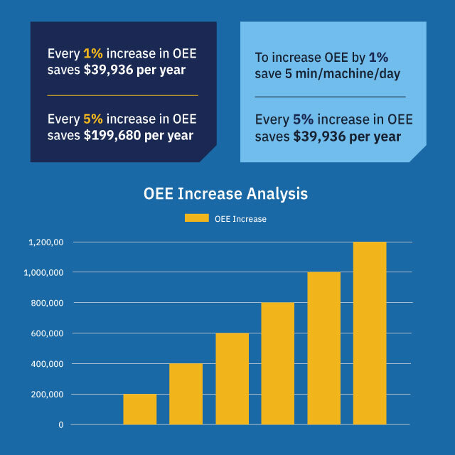 Gráfico de la calculadora de análisis OEE de Smart Factory