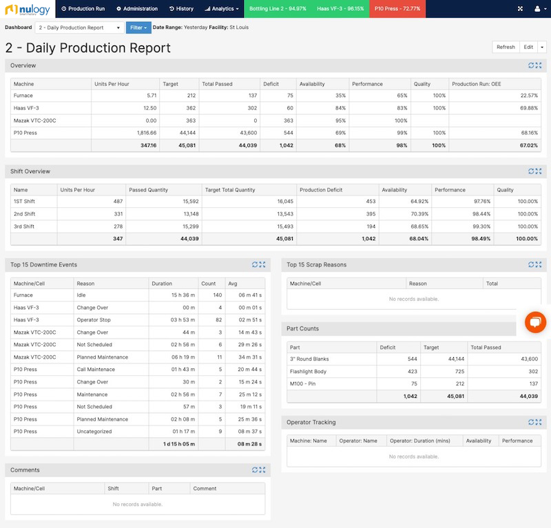 Informe diario de producción de Nulogy Smart Factory Dashboard