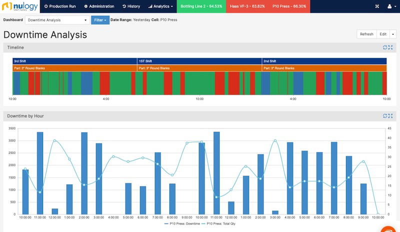 Cuadro de mandos del software de automoción Nulogy Smart Factory, análisis del tiempo de inactividad