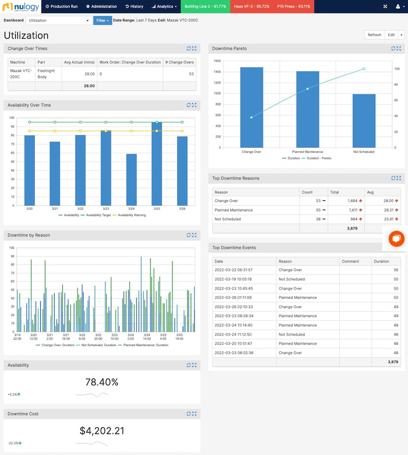 Software Nulogy Smart Factory Cuadro de mandos Utilización Job Shop