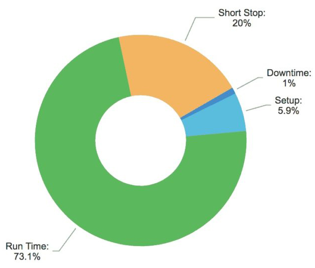 Gráfico de disponibilidad de Smart Factory