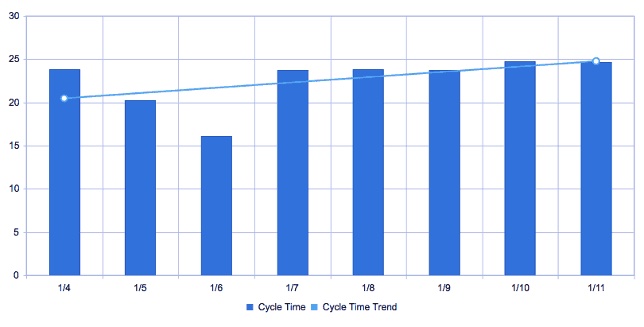 Gráfico de tendencias de la duración de los ciclos en la fábrica inteligente