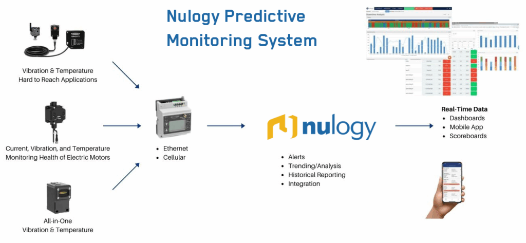 Nulogy Predictive Monitoring Solution diagram