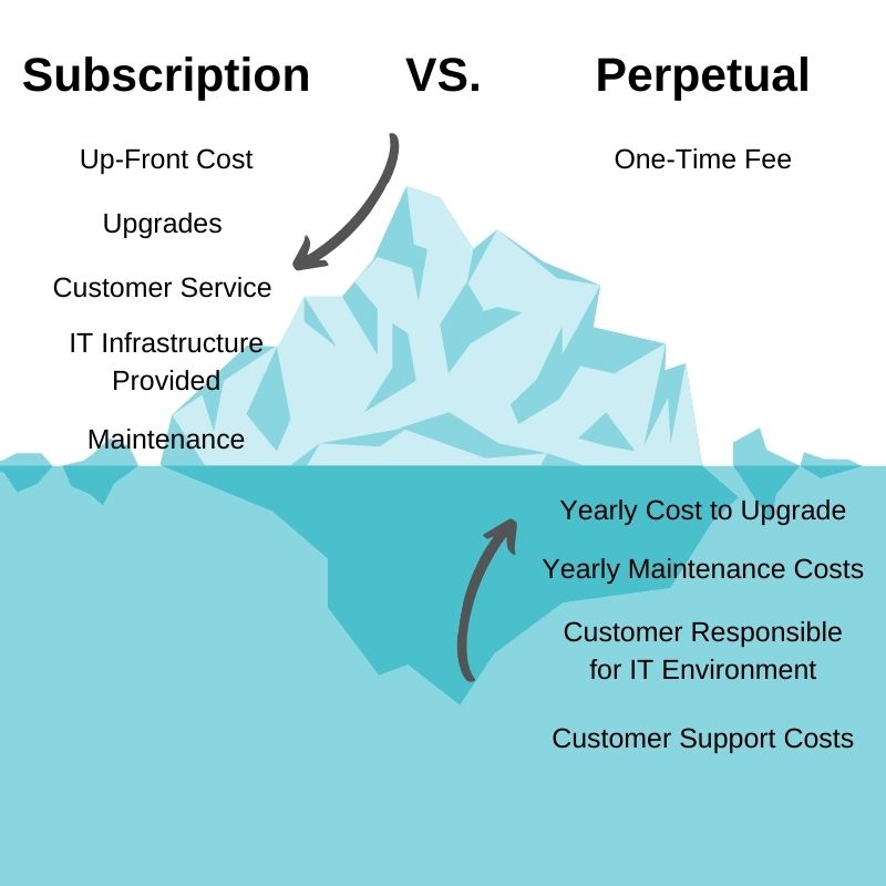 Diagrama de iceberg de los costes de suscripción