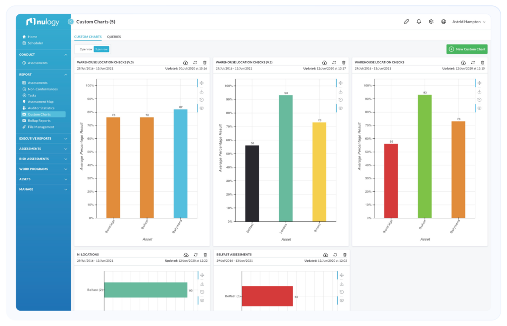 Custom charts comparing audit results by site